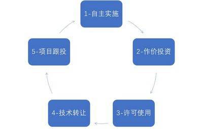 政策紅利下國企科技成果轉化的機遇與挑戰(zhàn)